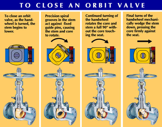 Orbit valves are without equal